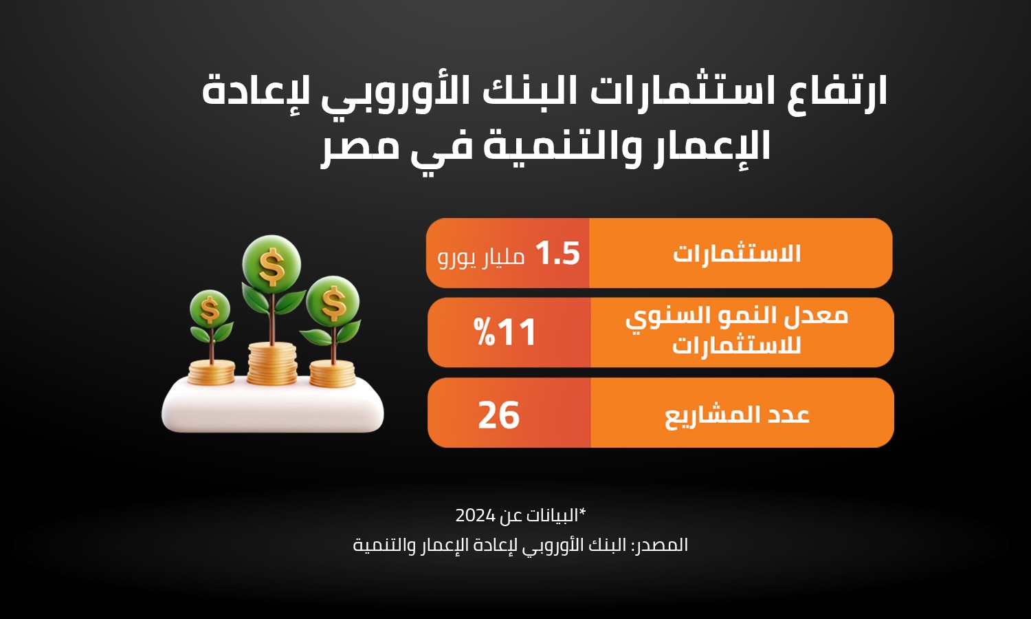 ارتفاع استثمارات البنك الأوروبي لإعادة الإعمار والتنمية في مصر 